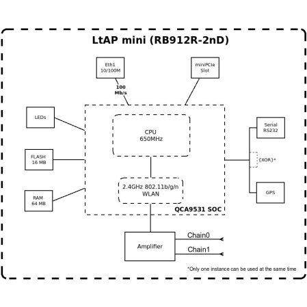 MikroTik LtAP mini LTE kit