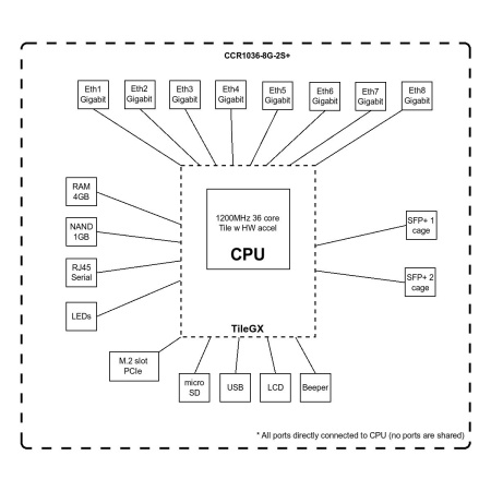 MikroTik CCR1036-8G-2S+