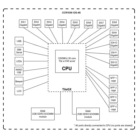 MikroTik CCR1036-12G-4S